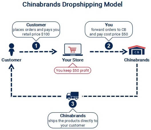 Chinabrands To eBay Dropshipping