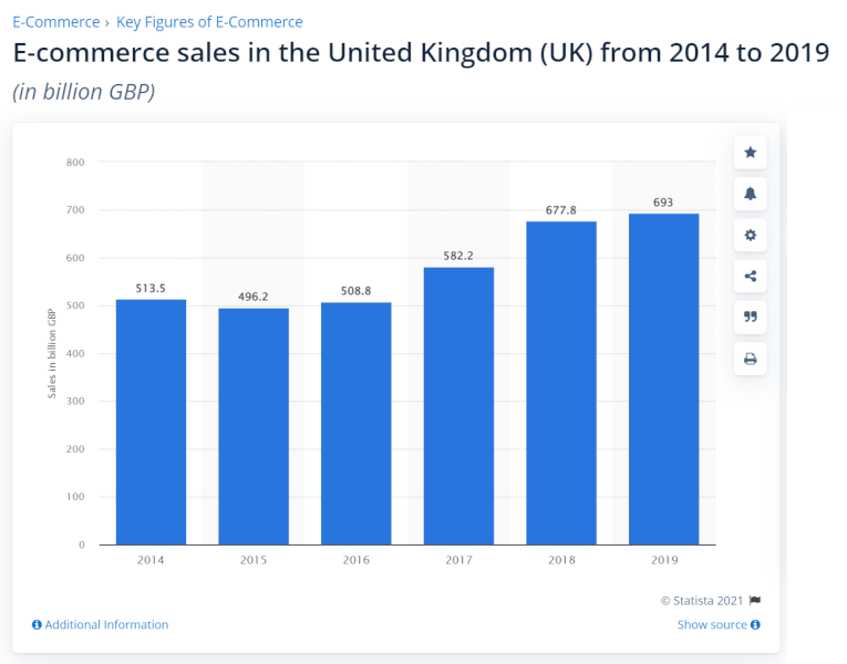 Profitability Of Dropshipping In The UK