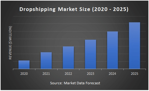 Dropshipping Market size