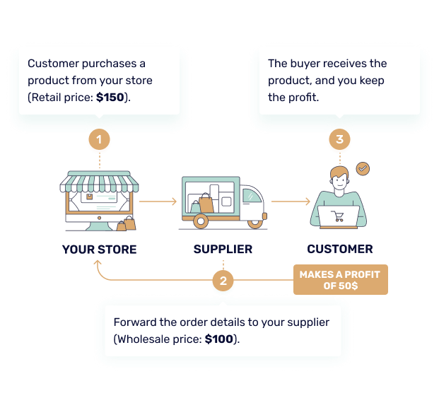 Dropshipping business model
