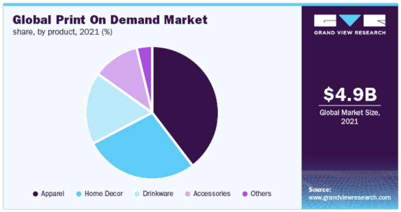 Global Print On Demand Market Value