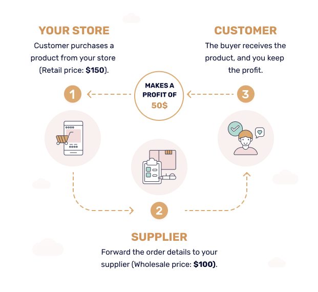 How Dropshipping UK Works
