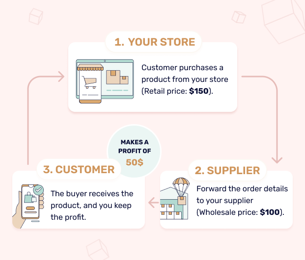  What Is Costway Dropshipping