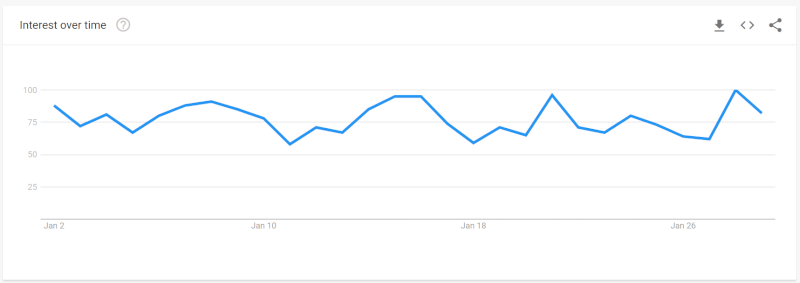 Google Trends Search Volume For Men's Sweaters