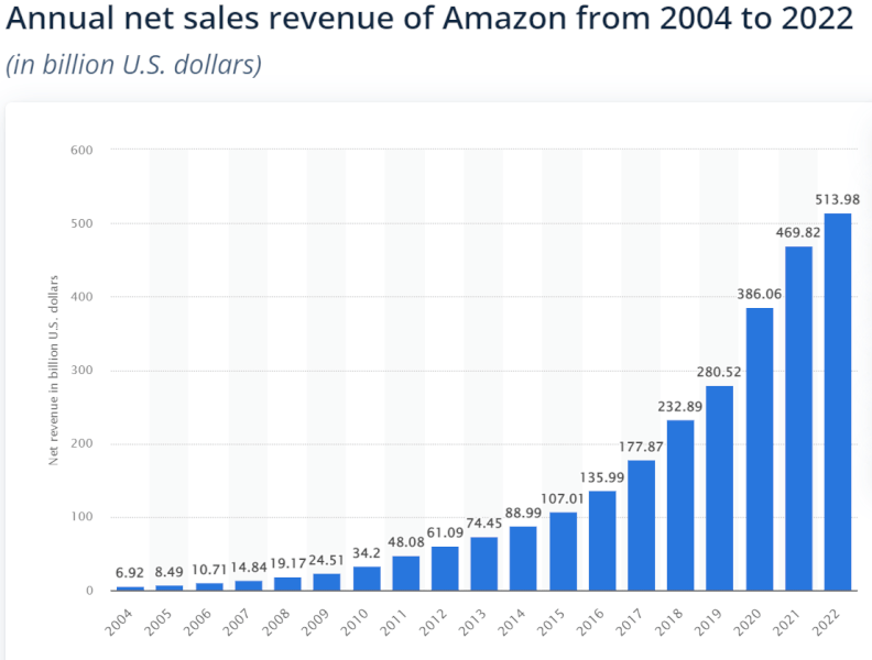  Amazon's Profit Potential