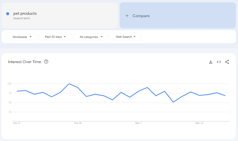 Pet Products Search Volume According To Google Trends