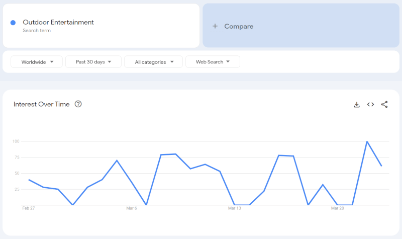 Outdoor Entertainment Search Volume Based On Google Trends