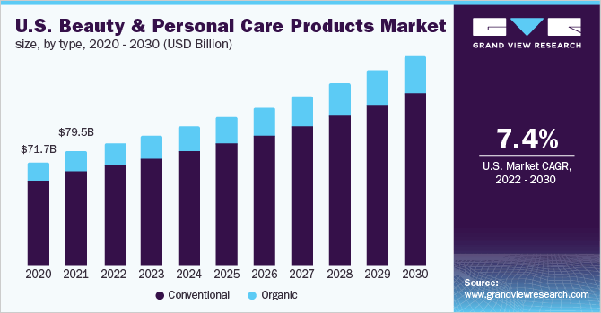 US beauty and personal care products market by grand view research