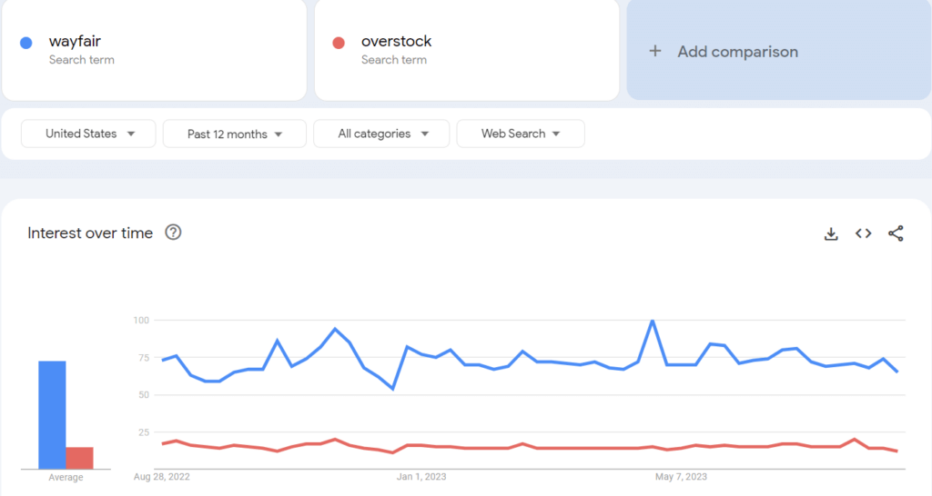 Comparing suppliers on Google Trends