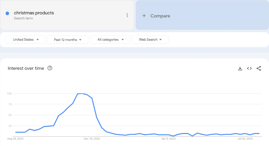 Season trends on Google Trends