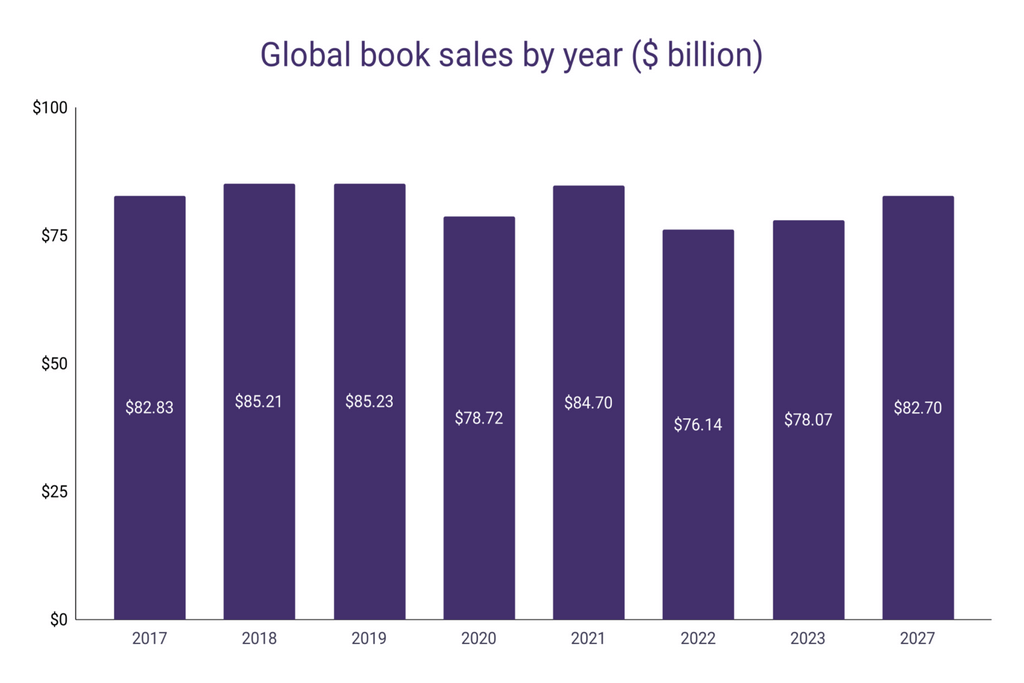 global book sales statistics