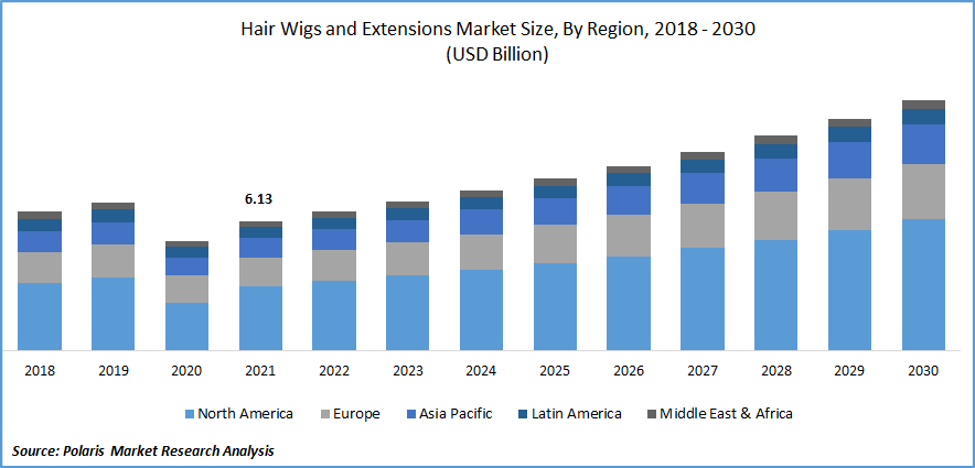 wigs market statistics
