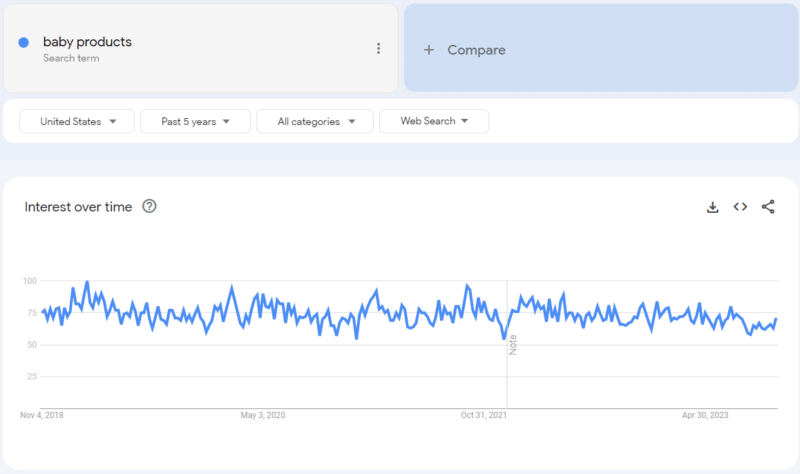 Baby Products Niche Google Trends Analysis