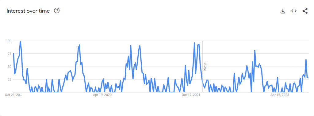 Cozy sweater Google Trends graph