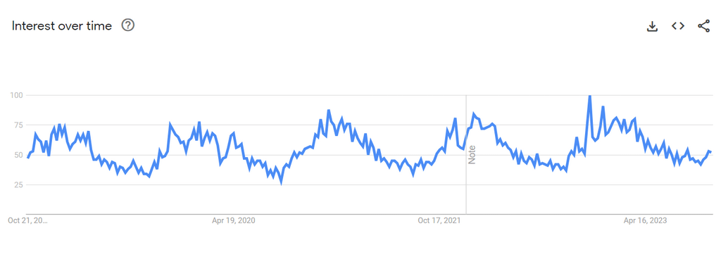 Dry Skin Moisturizer Google Trends Graph