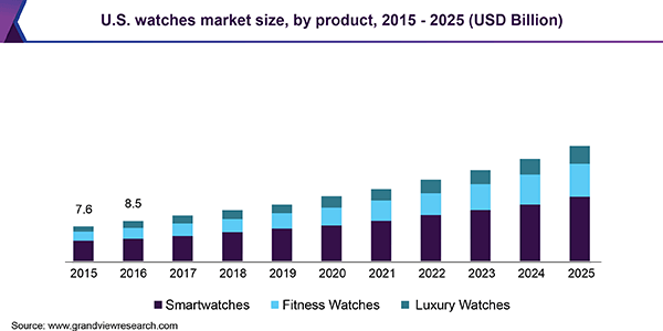 US Watches Market Size
