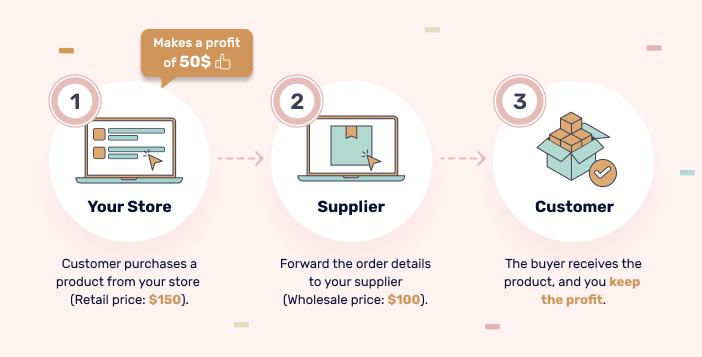 What is dropshipping infographics