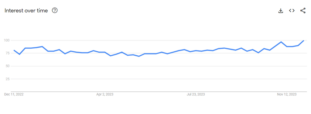 Home Decor Google Trends Graph
