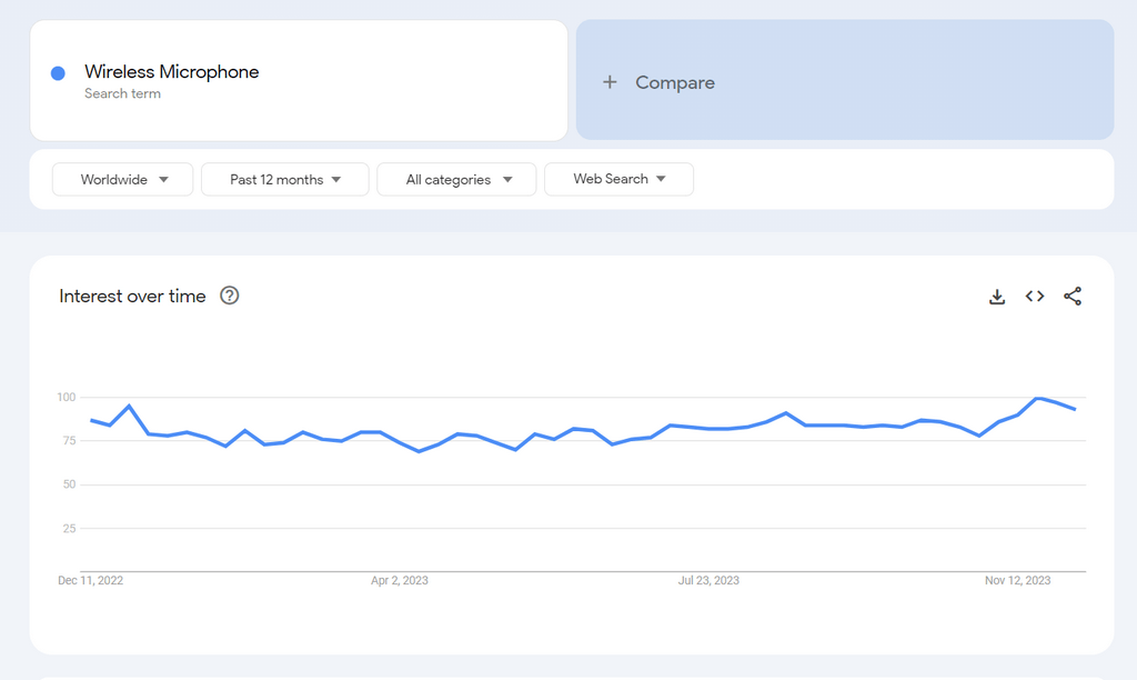 Wireless Microphone Google Trends Result