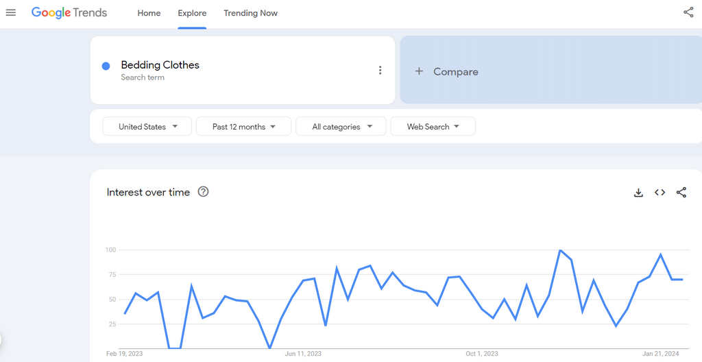 Google Trends - Bedding Clothes