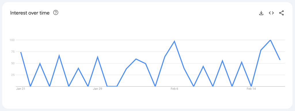 google trends organic deodorant for dropshipping