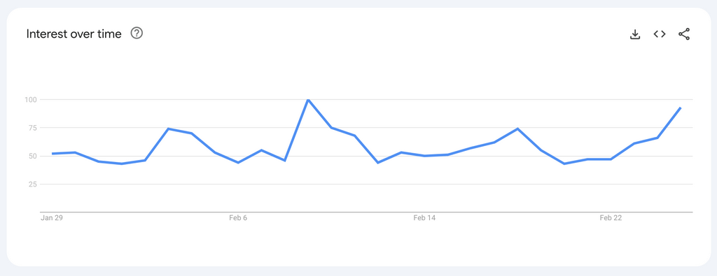 google trends for dropshipping indoor plants