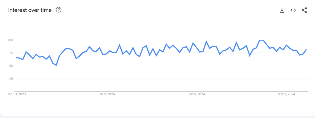 Oil Cleaner Google Trends