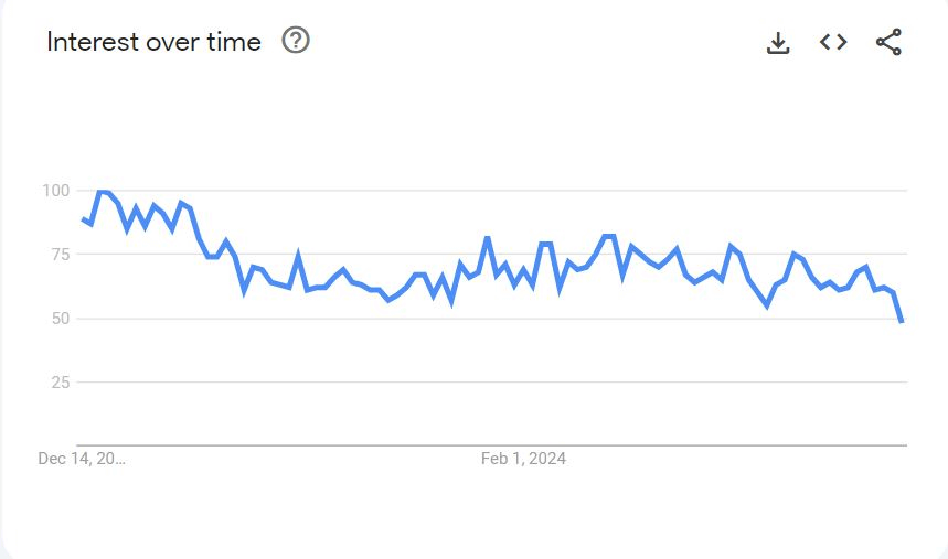 Jewlery google trends