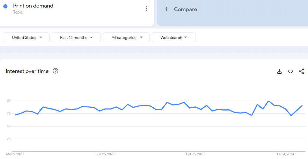 Google Trends Print On Demand