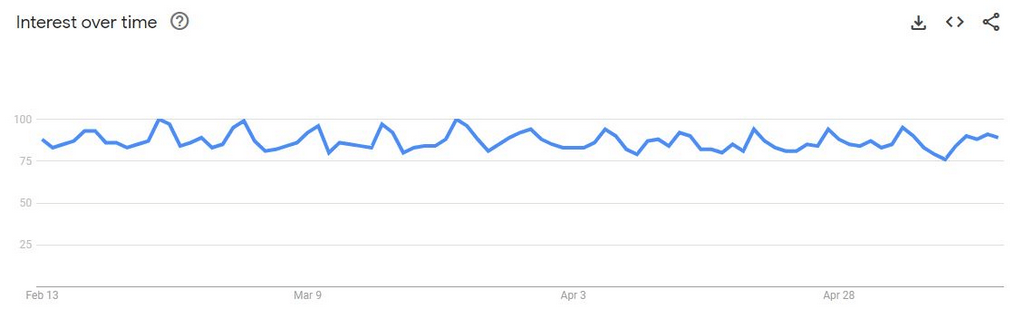Heart Shaped Earphones Google Trends
