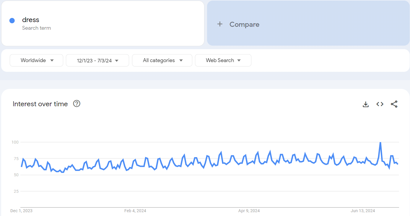 Interest in dresses on Google Trends 